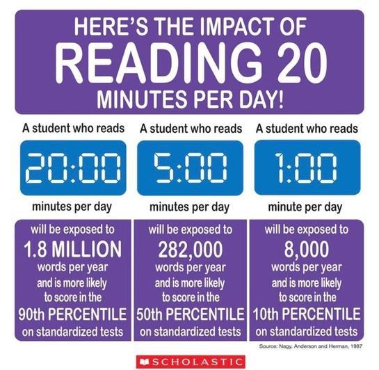 Impact of Reading